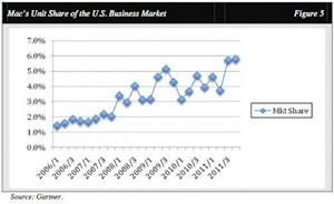 Продажи Mac в корпоративном секторе выросли на 51%