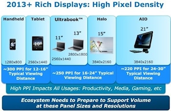 Intel обещает дисплеям ультравысокое разрешение