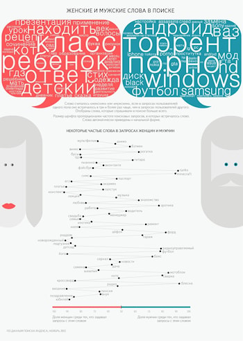 Мужские и женские слова в поисковых запросах
