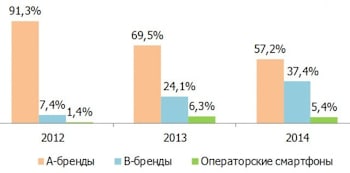 Новые производители мобильных девайсов усиливают позиции на рынке