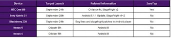 Обновления Android 6.0 Marshmallow будут доступны с октября