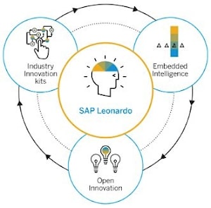 SAP Leonardo IoT – ключевой элемент интеллектуального предприятия