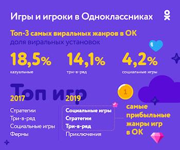 Одноклассники выплатят создателям мобильных игр более 200 млн российских рублей