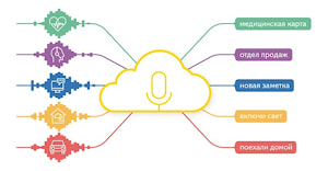 SpeechKit Cloud: облачный сервис распознавания речи  